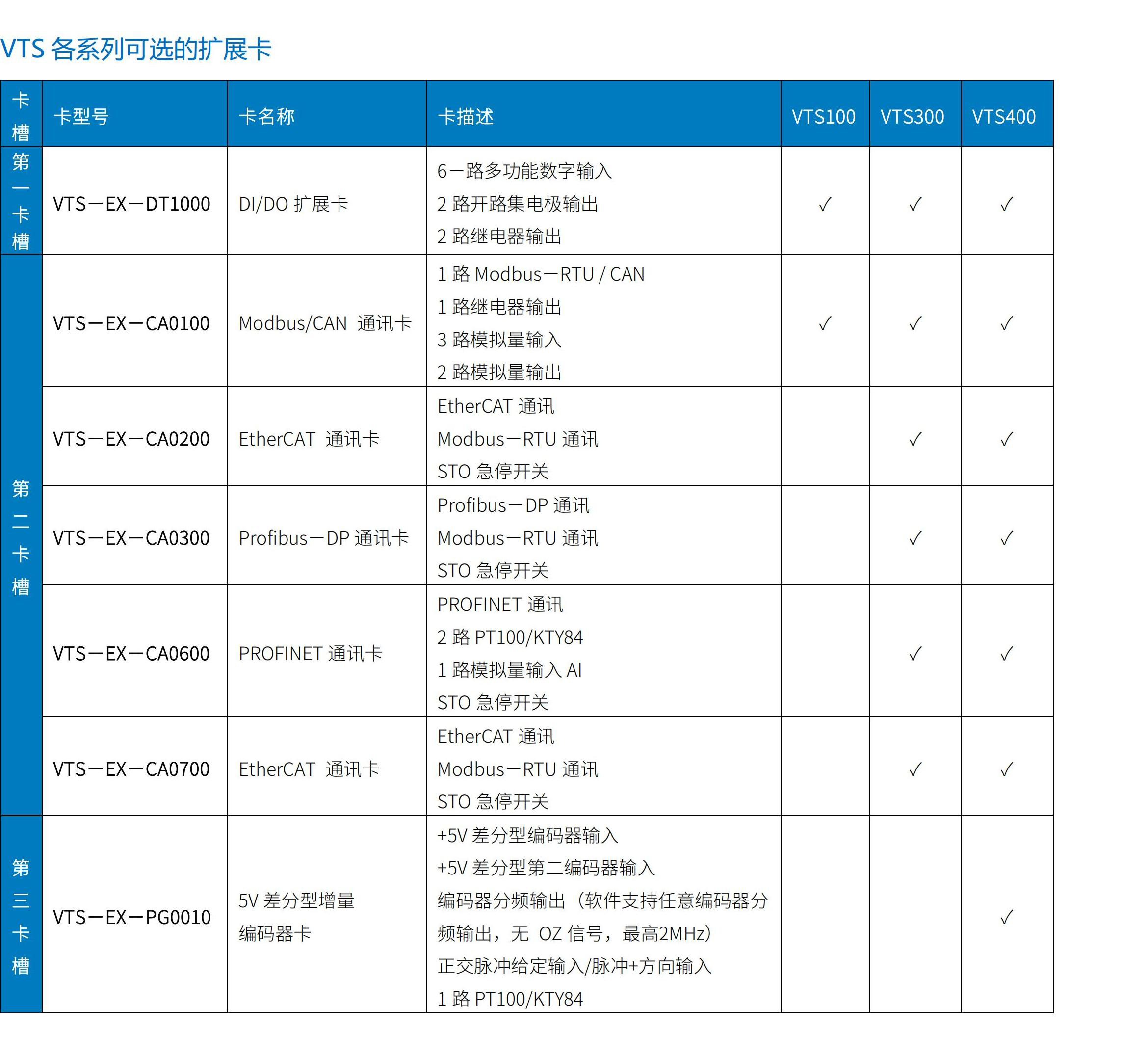 VTS100/300/400系列变频器伺服驱动器